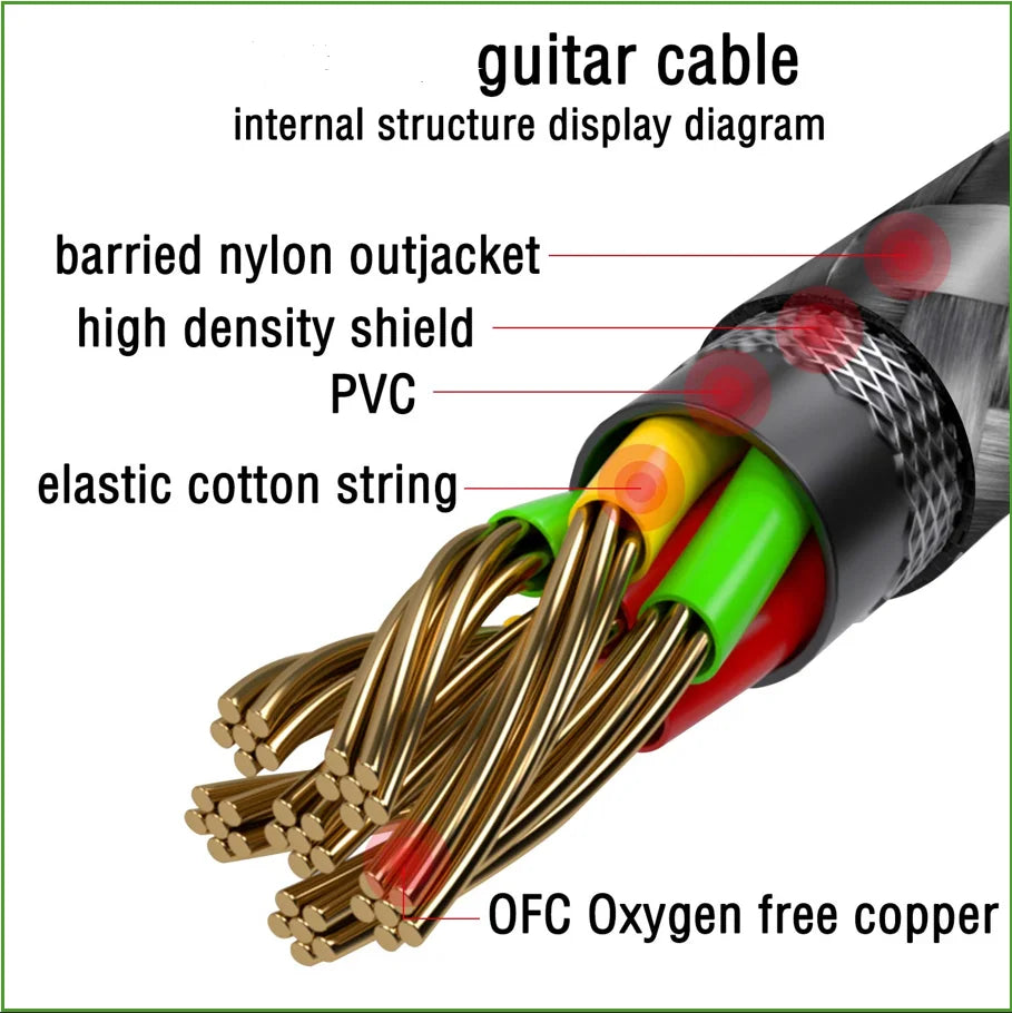 Diagram of a guitar cable's internal structure with labeled components.